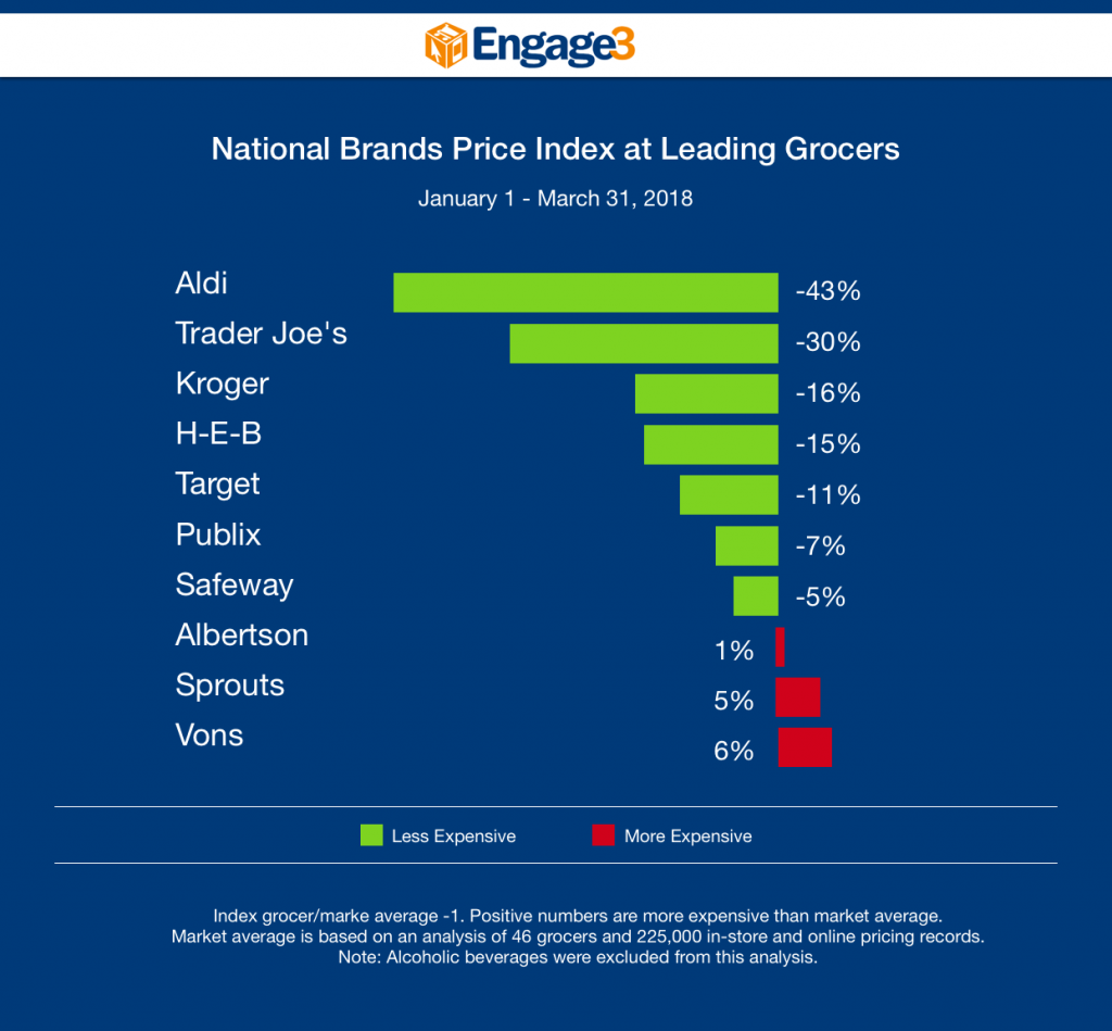 Engage3 Pricing Strategy-Grocery National Brands Price Index for Q1 2018