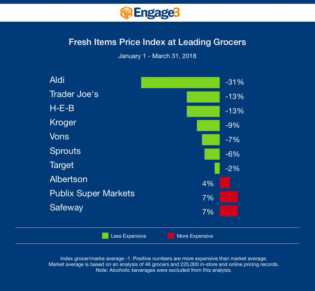 Engage3 Pricing Strategy-Grocery Fresh Items Price Index for Q1 2018