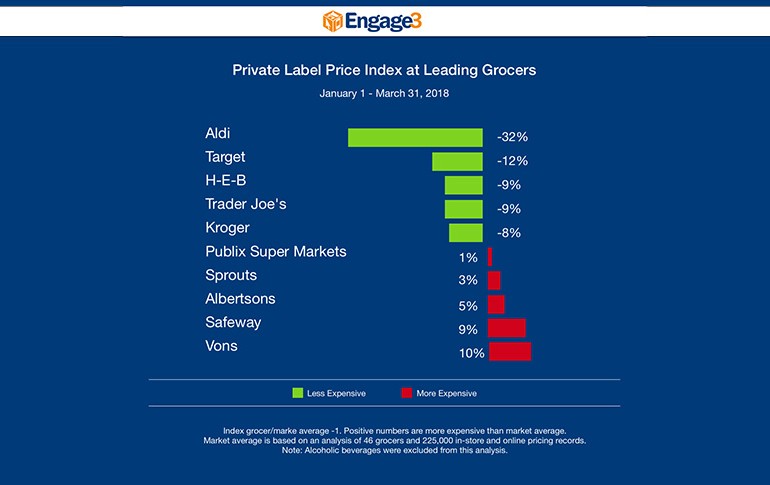 Engage3 Private label Q1 Pricing Report