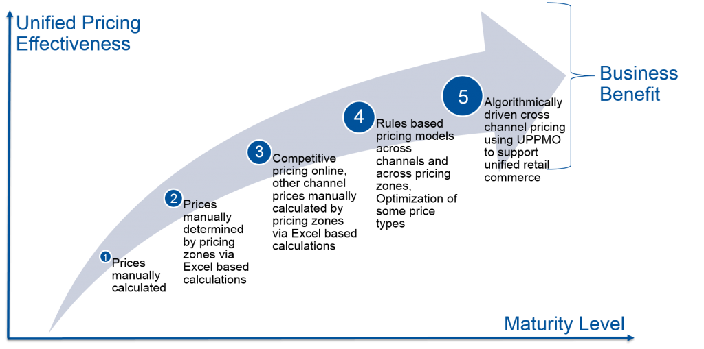 Gartner Market Guide for Unified Price, Promotion and Markdown
