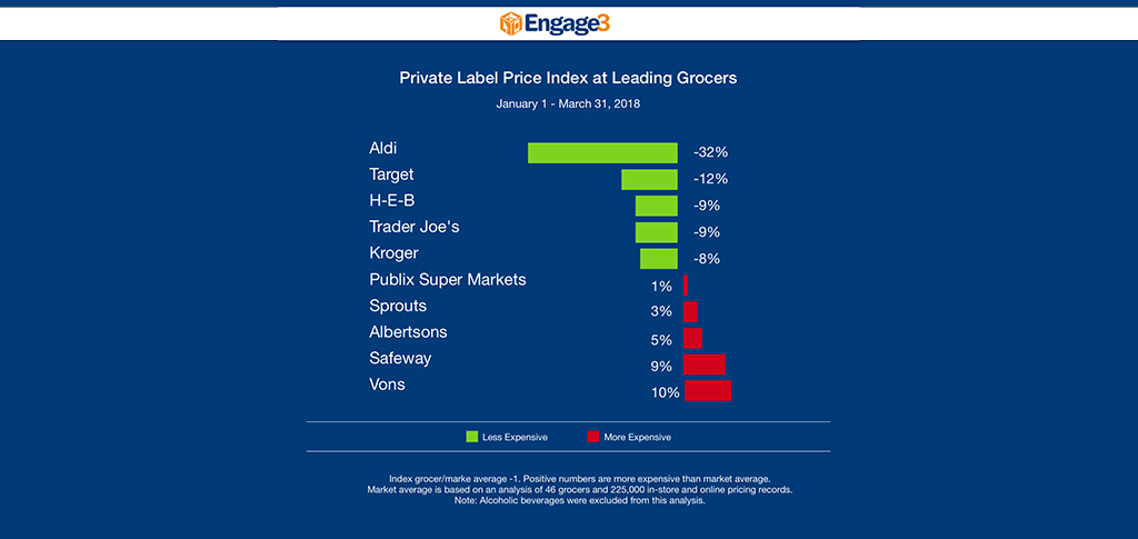 Engage3 Private label Q1 Pricing Report
